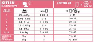 Royal Canin Kitten- за подрастващи котки от 4 до 12месеца