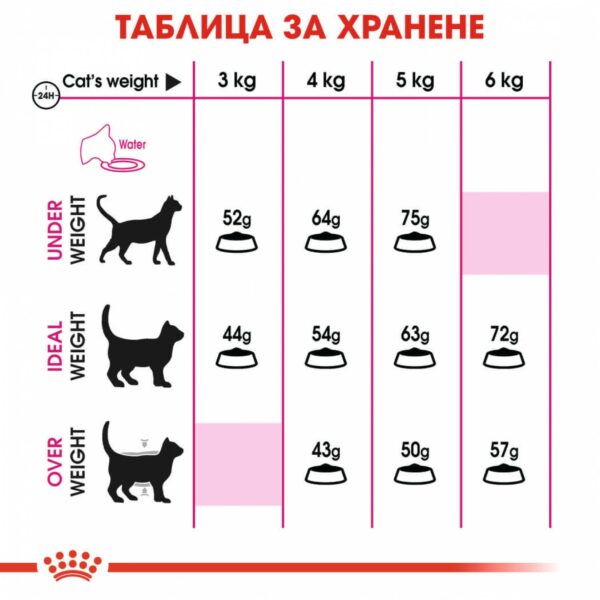 Royal Canin Exigent Aroma - Суха храна за изключенително капризни котки - Image 3