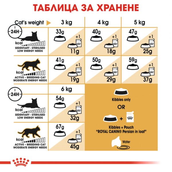 ROYAL CANIN PERSIAN POUCH - Пауч за Персийка - Image 5