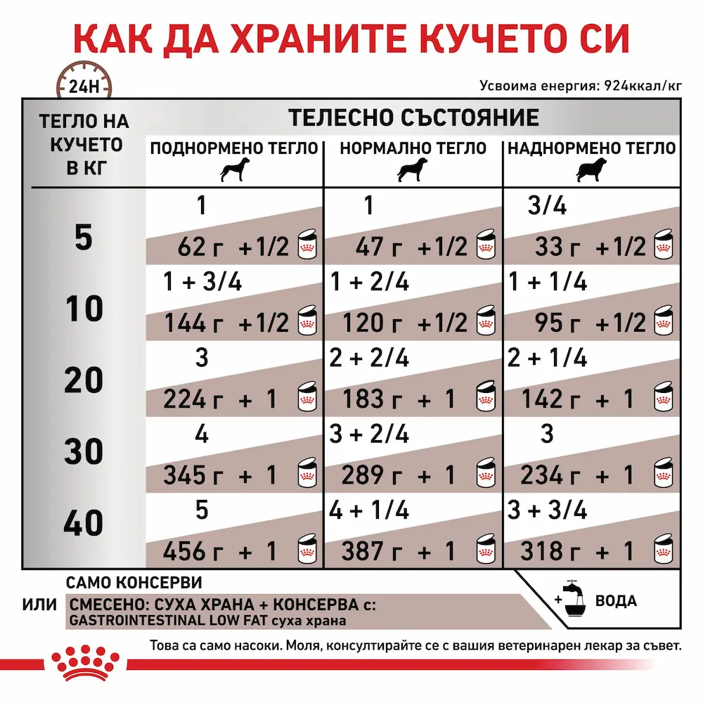 Royal Canin VHN Gastrointestinal Low Fat Dog – Пастет при Хиперлипидемия 410г - Image 4