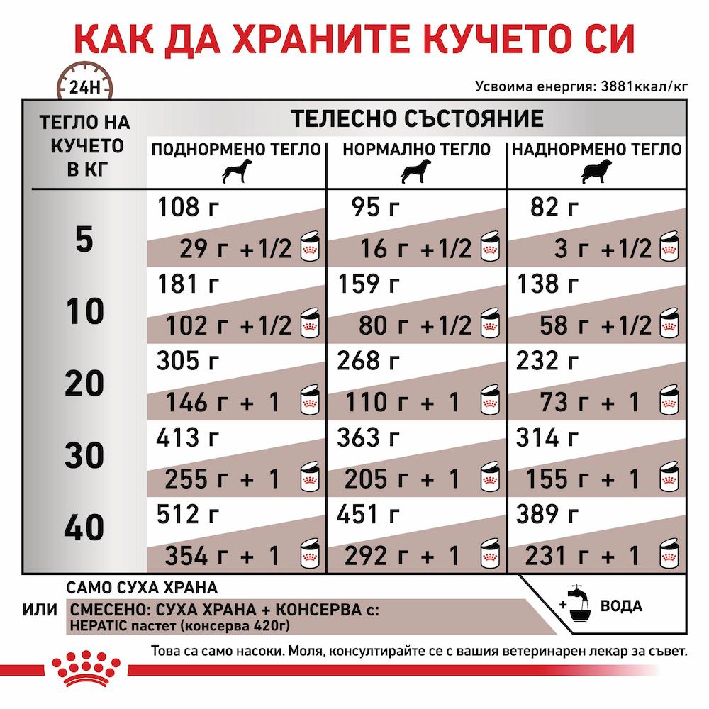Royal Canin VHN Hepatic Dog – При Хронична Чернодробна Недостатъчност - Image 5