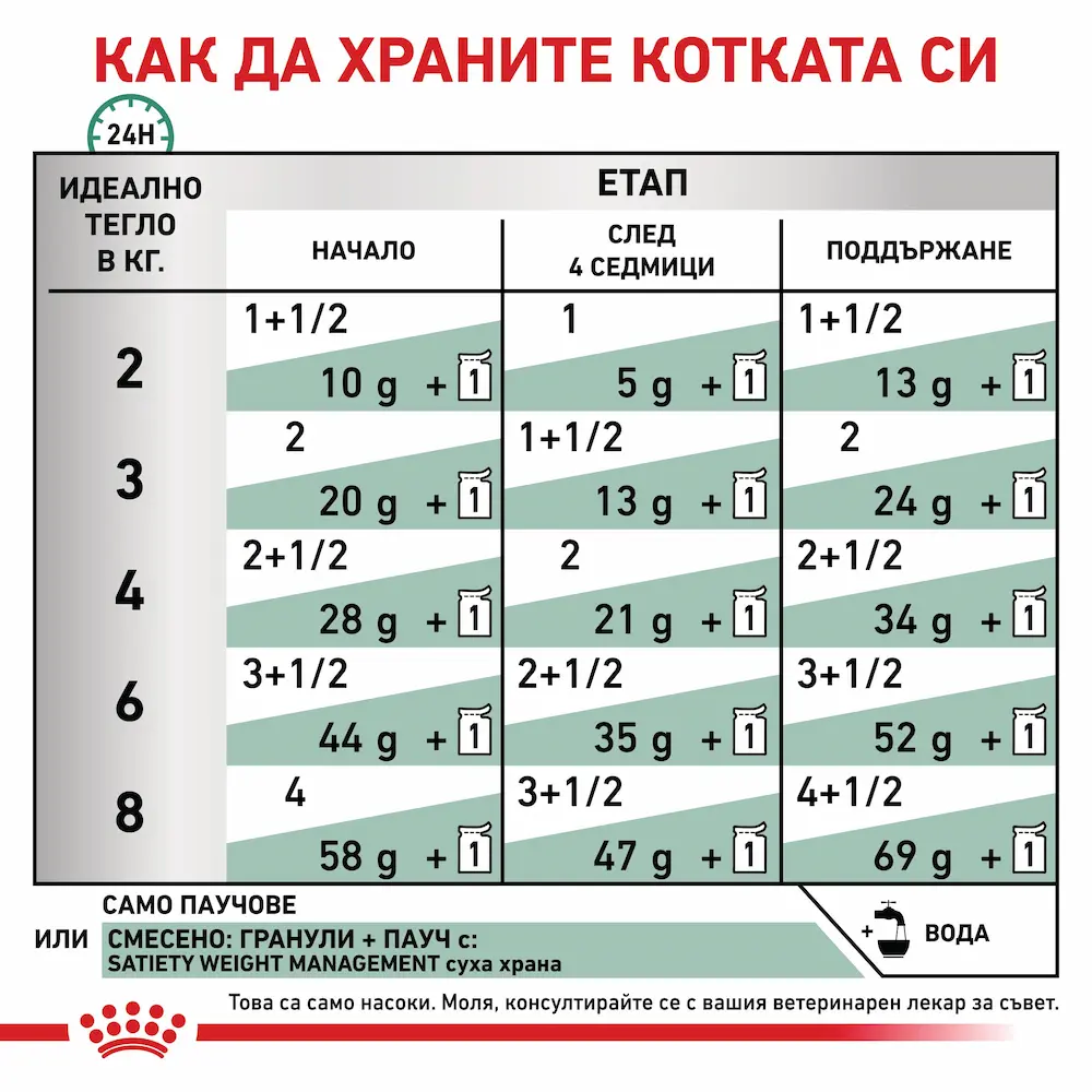 Royal Canin VHN Satiety Weight Management Cat – Пауч за Отслабване 85г - Image 5